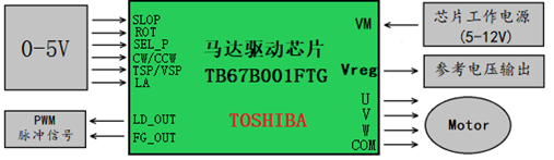 Toshiba TB67B001FTG無傳感器3相無刷電機驅動方案