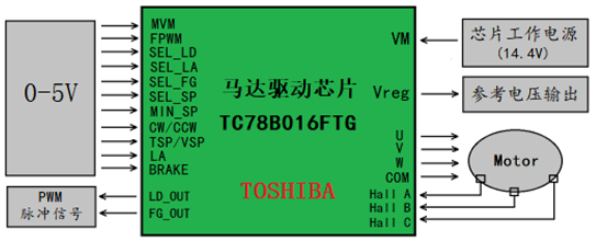 Toshiba TC78B016FTG 3相無刷電機驅動方案