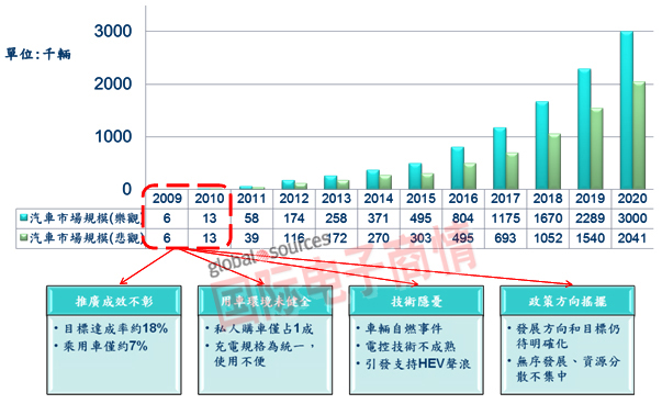 十二五規(guī)劃給力，新能源汽車土洋大戰(zhàn)一觸即發(fā)